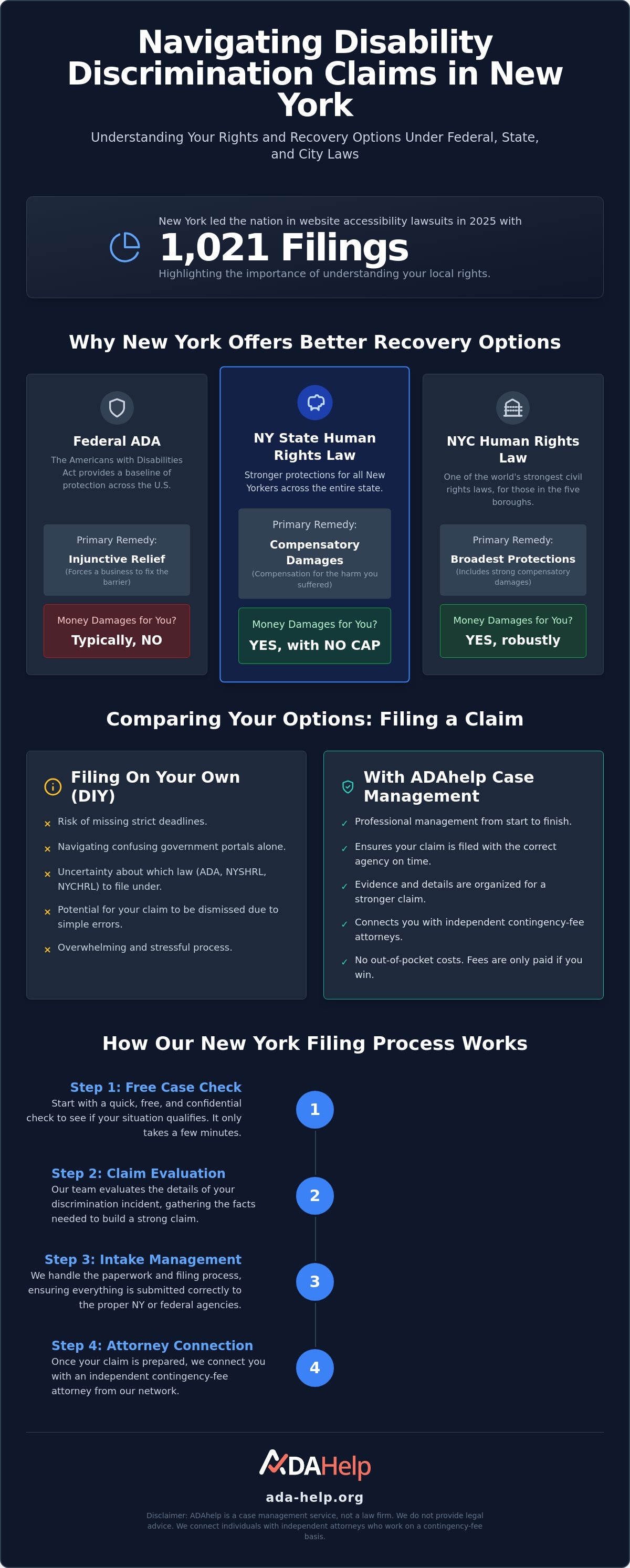 ADA case filing service New York
