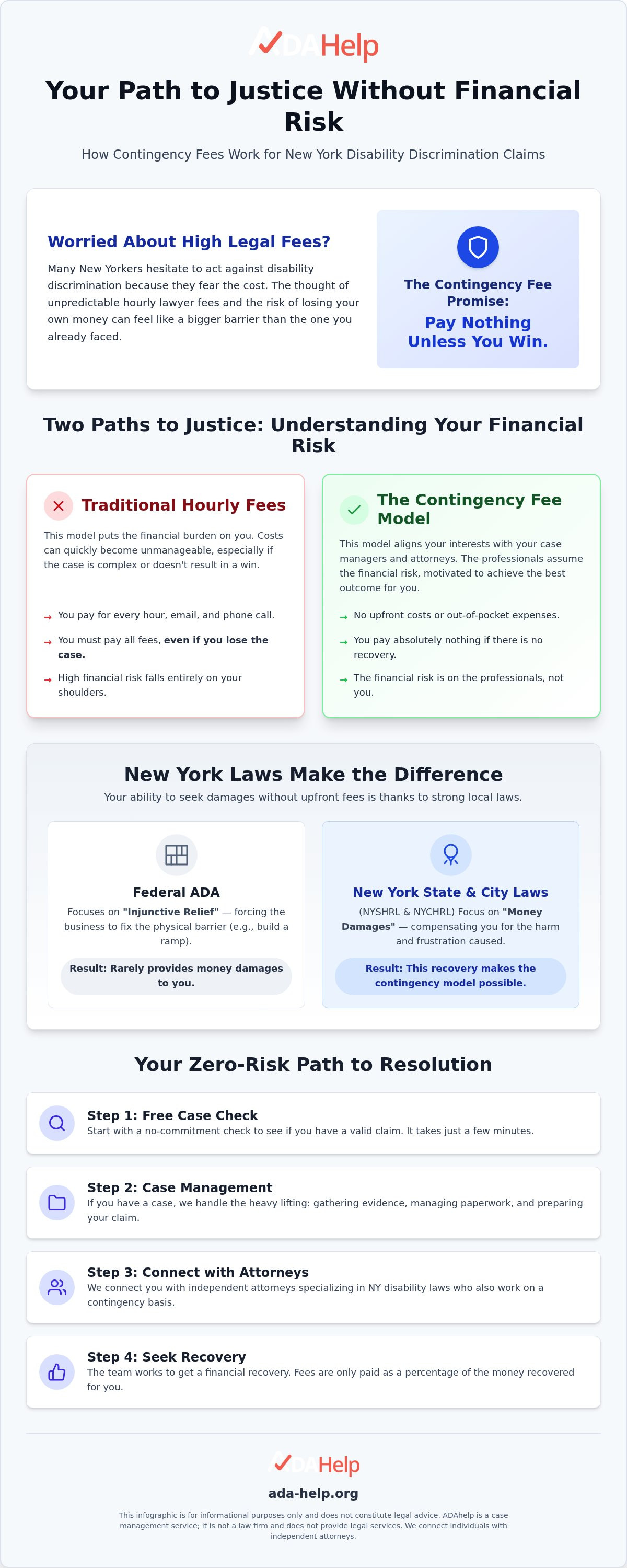 ADA claim contingency fee New York