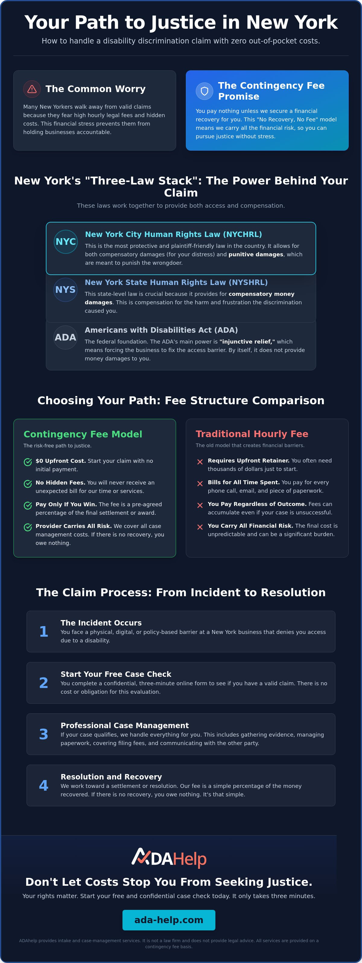 ADA claim contingency fee New York