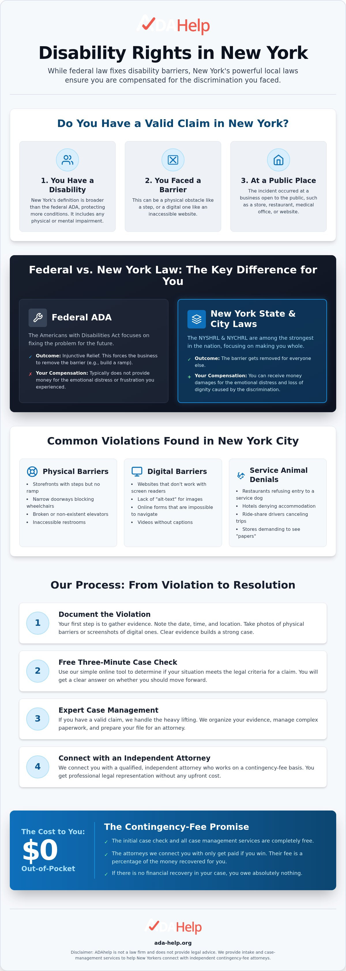 ADA claim help New York