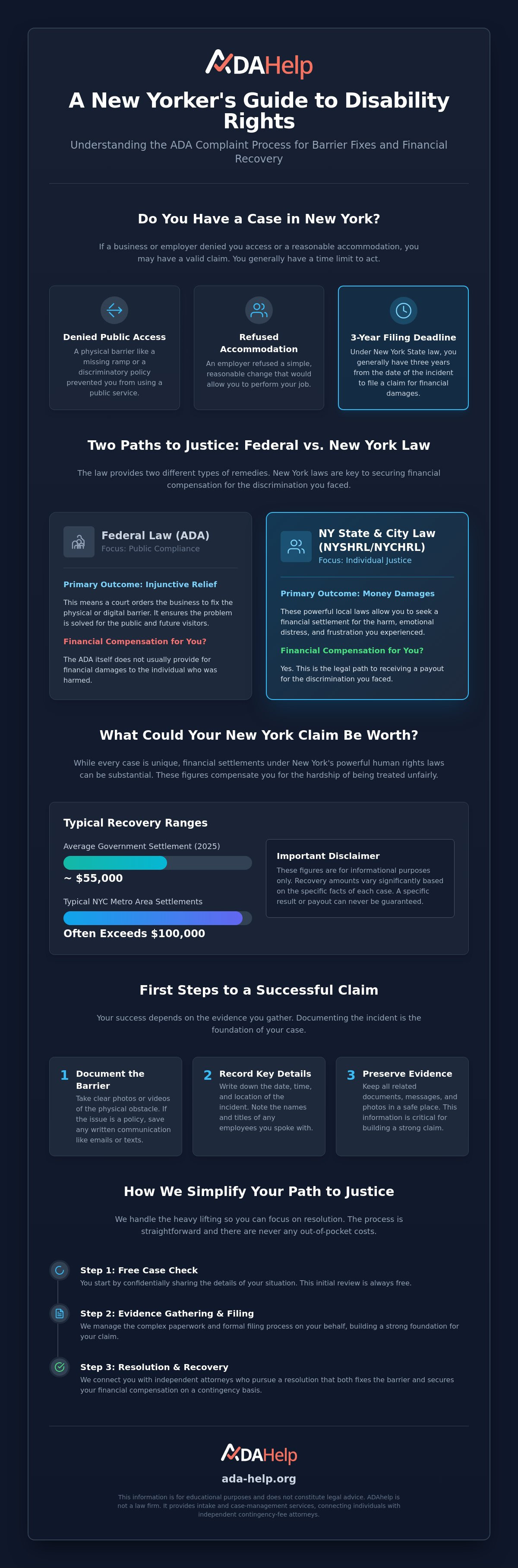 ADA complaint process New York