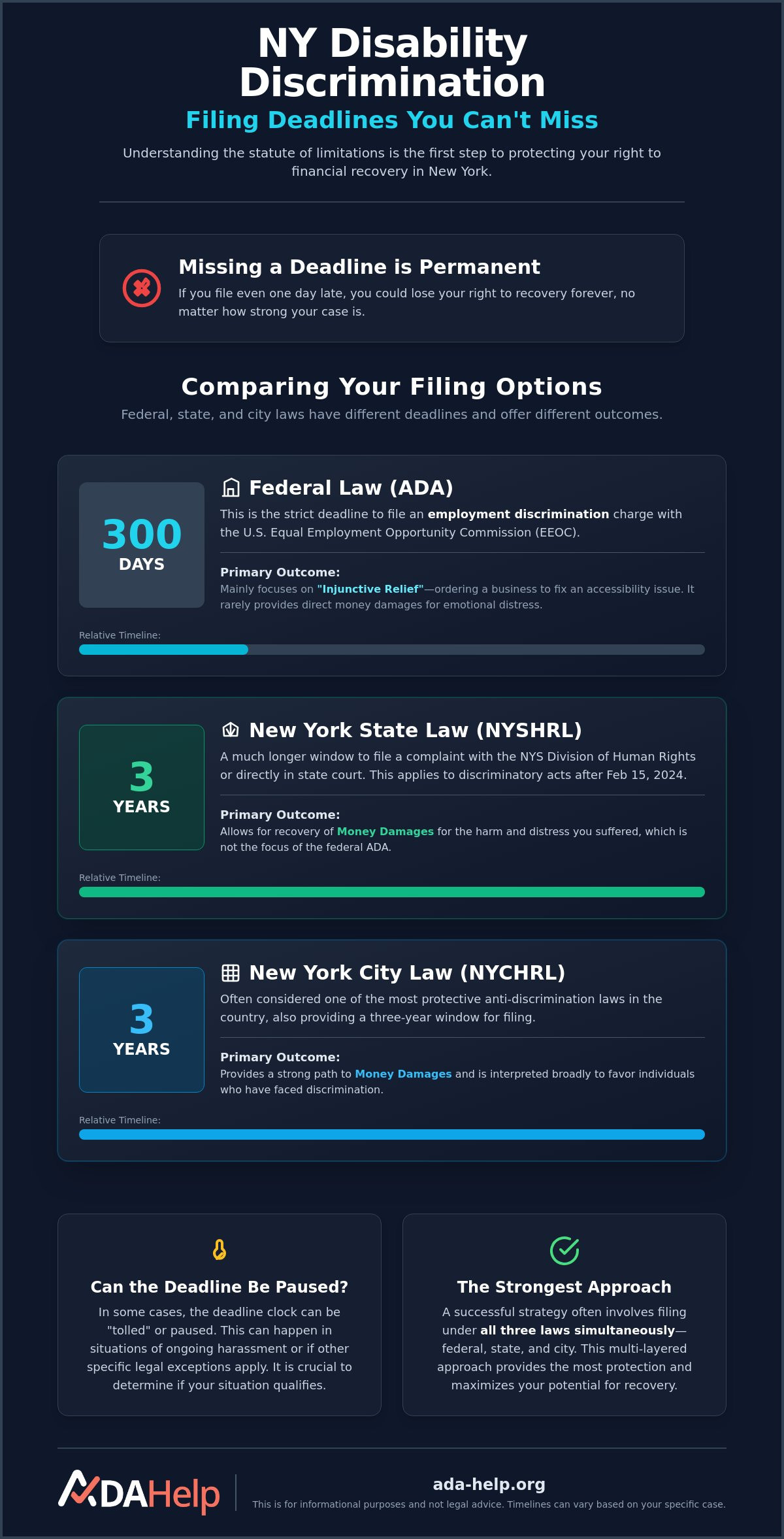 ADA discrimination claim statute of limitations New York
