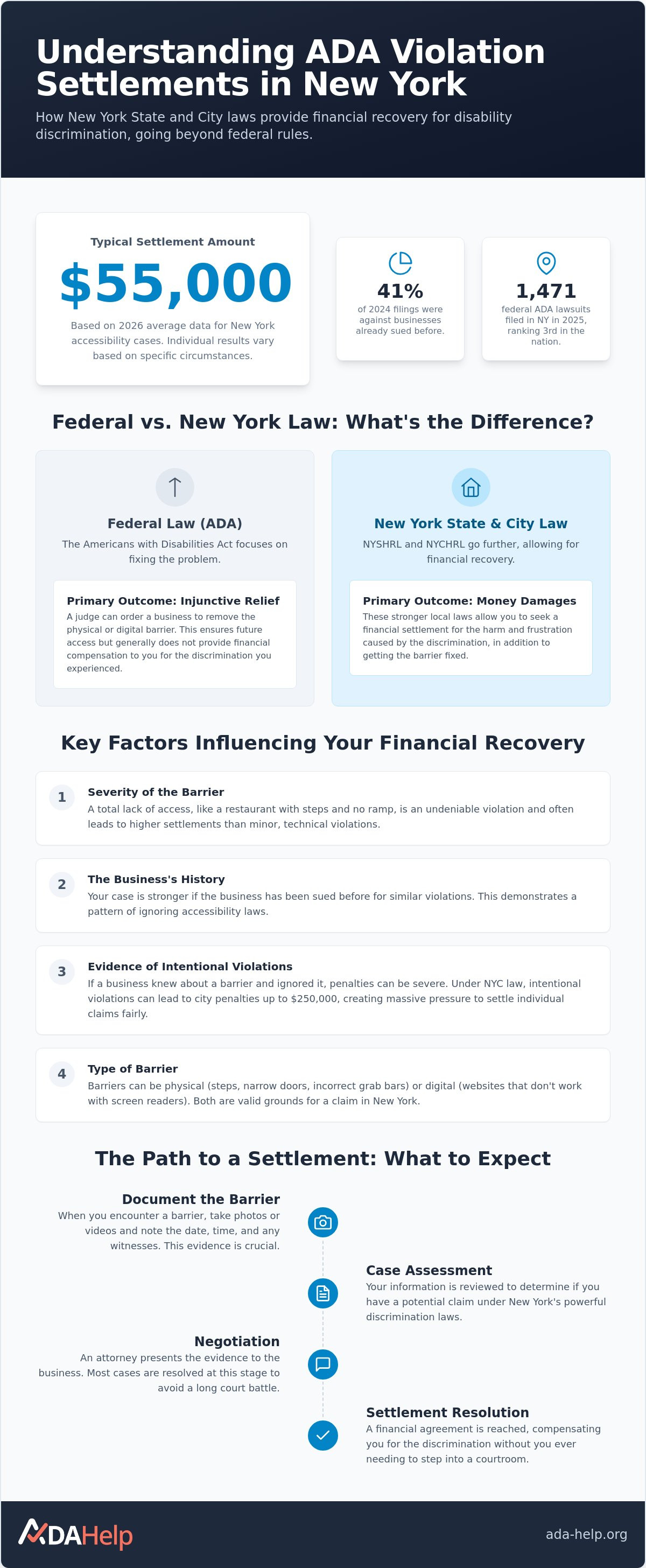 ADA violation financial settlement NY