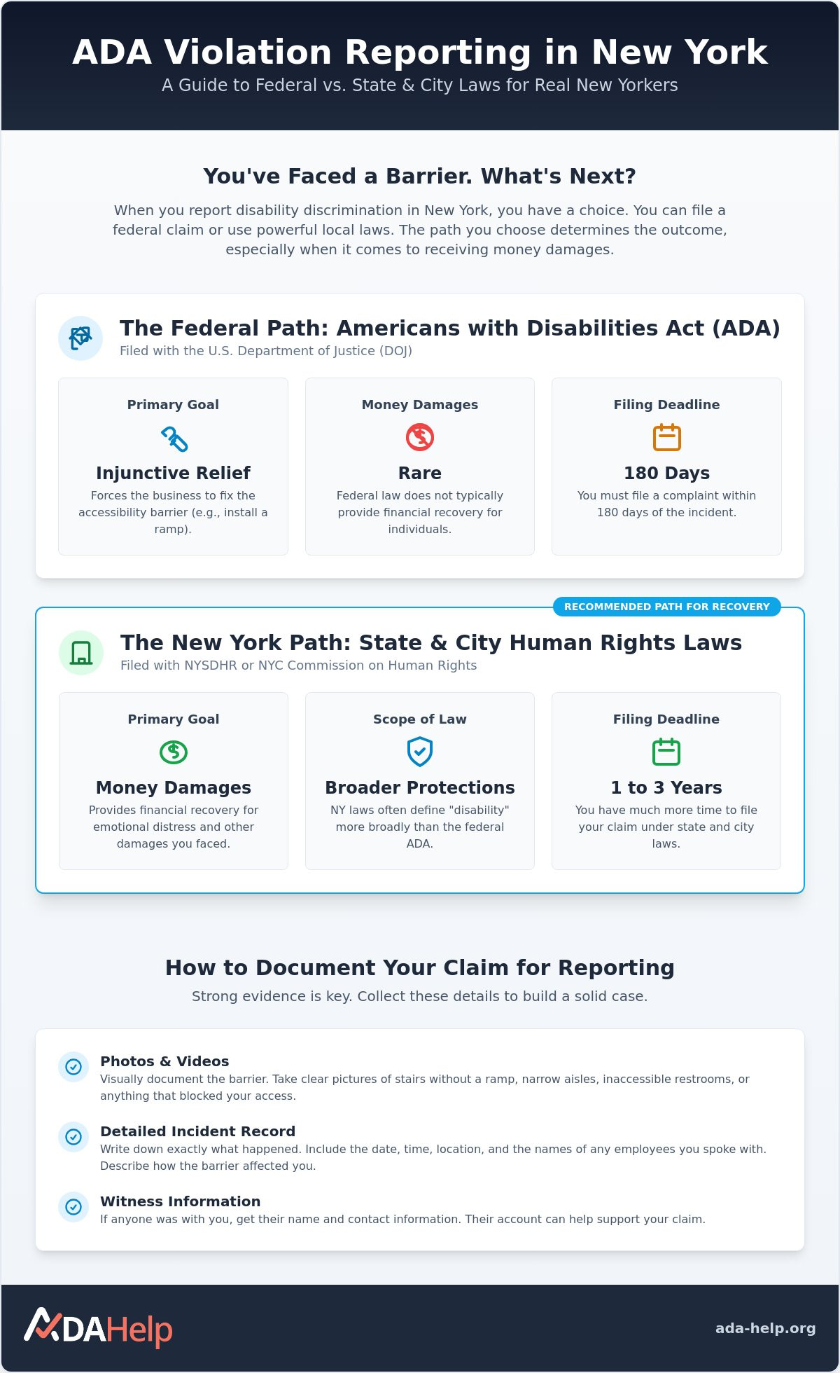 ADA violation reporting New York