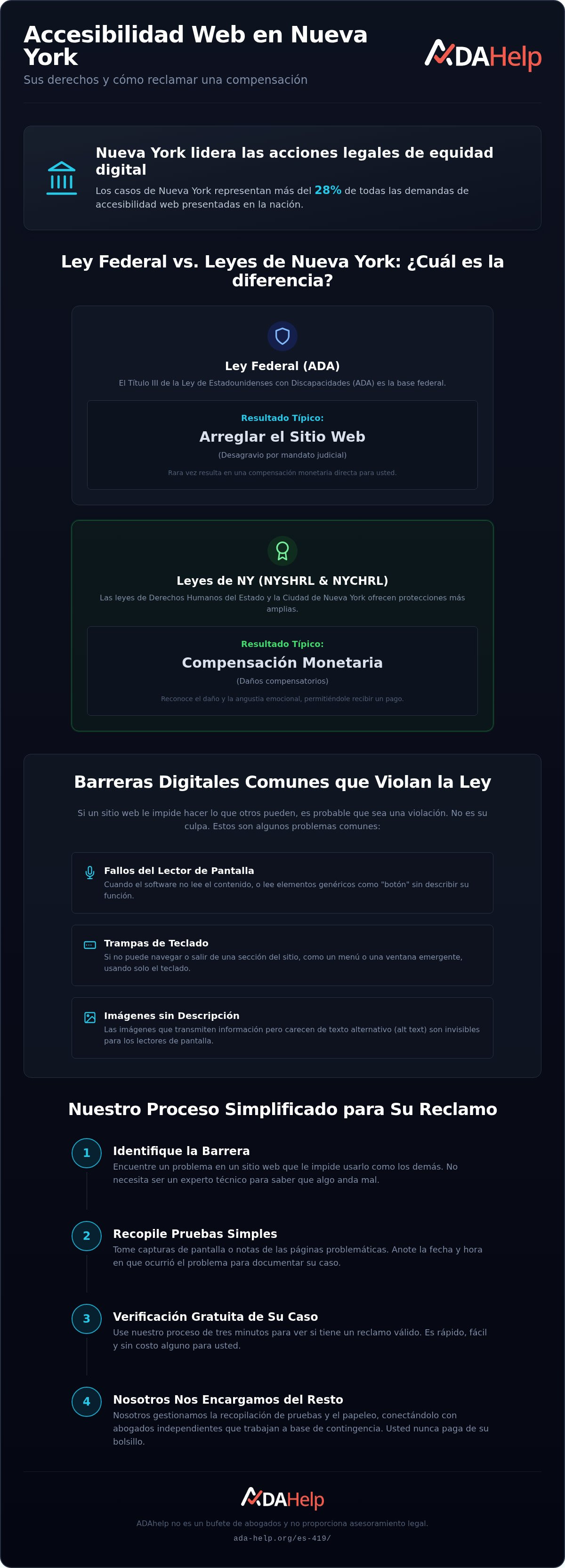 Queja de accesibilidad web Nueva York