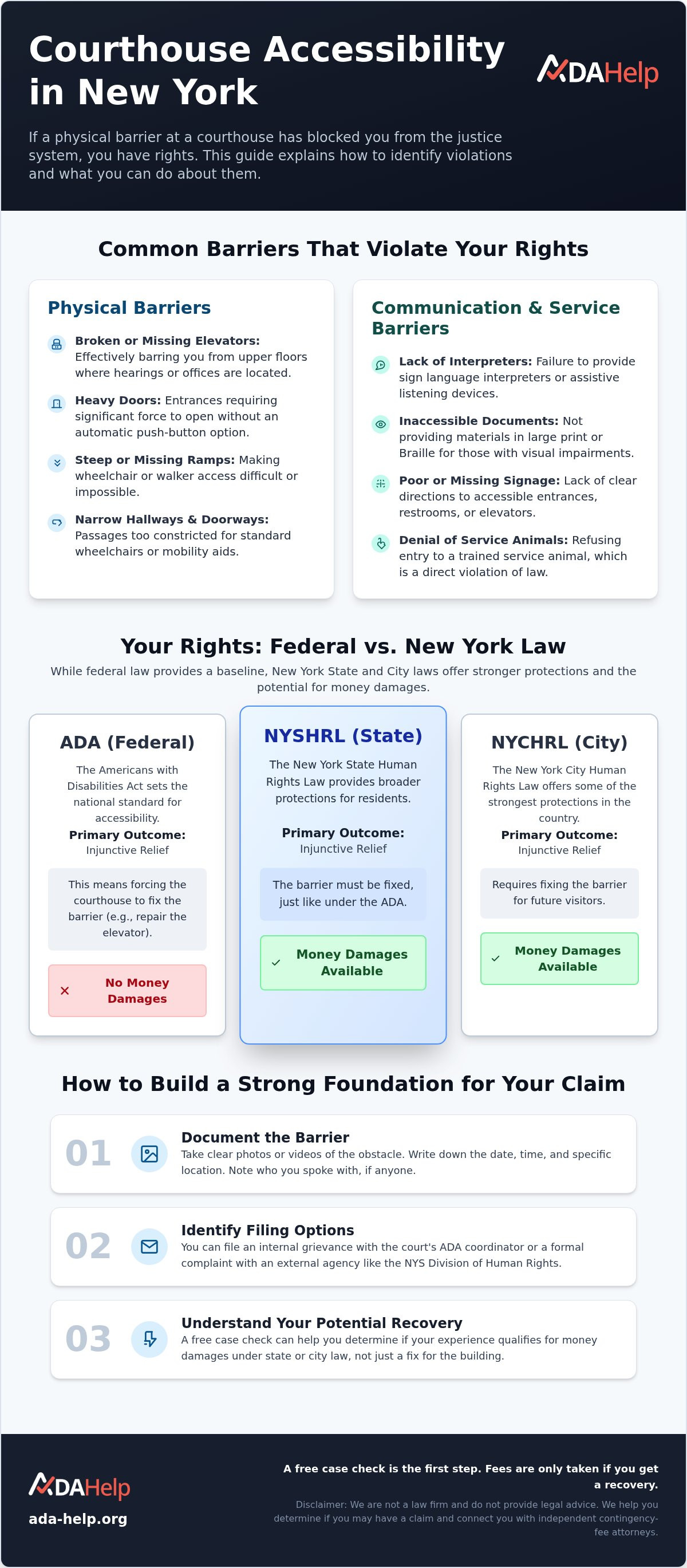 Courthouse accessibility complaint NY