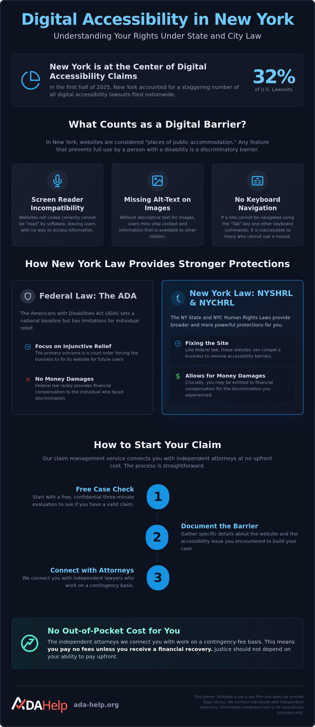 Digital accessibility claim management NY
