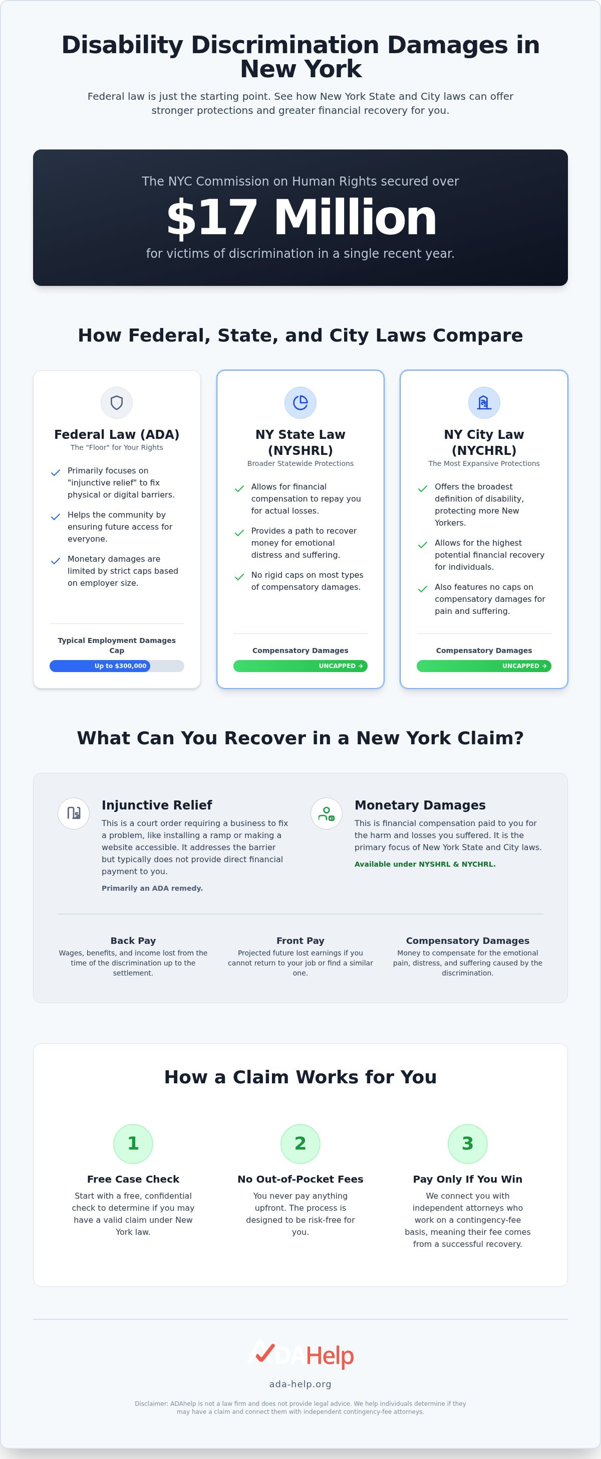Disability discrimination damages cap New York