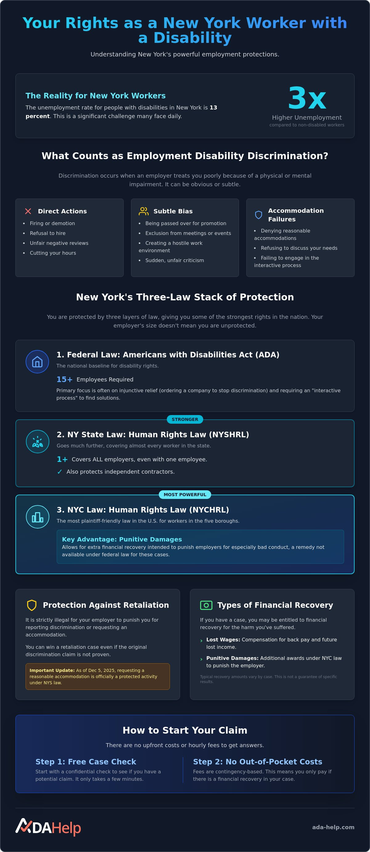 Employment disability discrimination New York