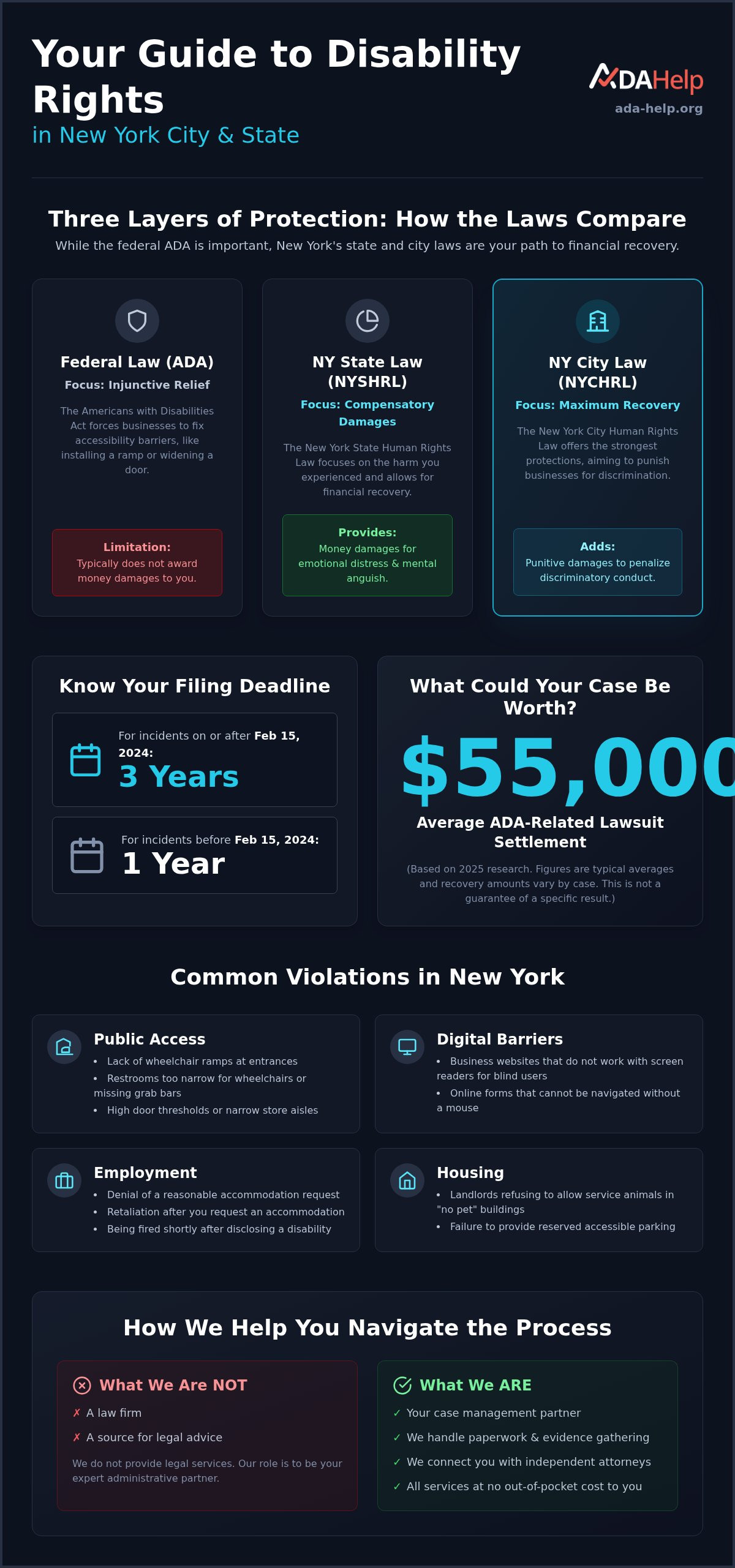 Help with ADA complaint New York
