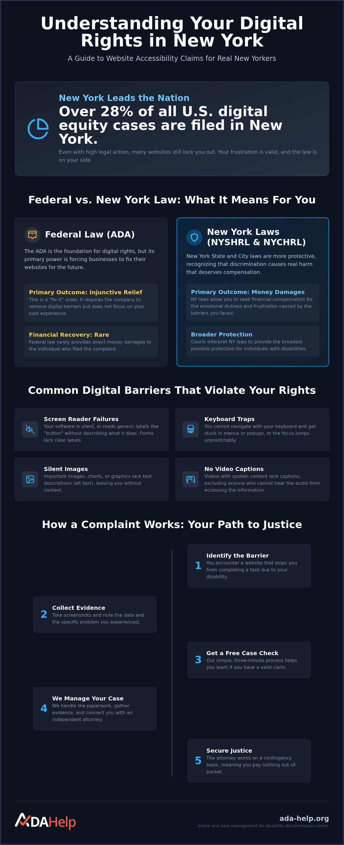 Website accessibility complaint New York