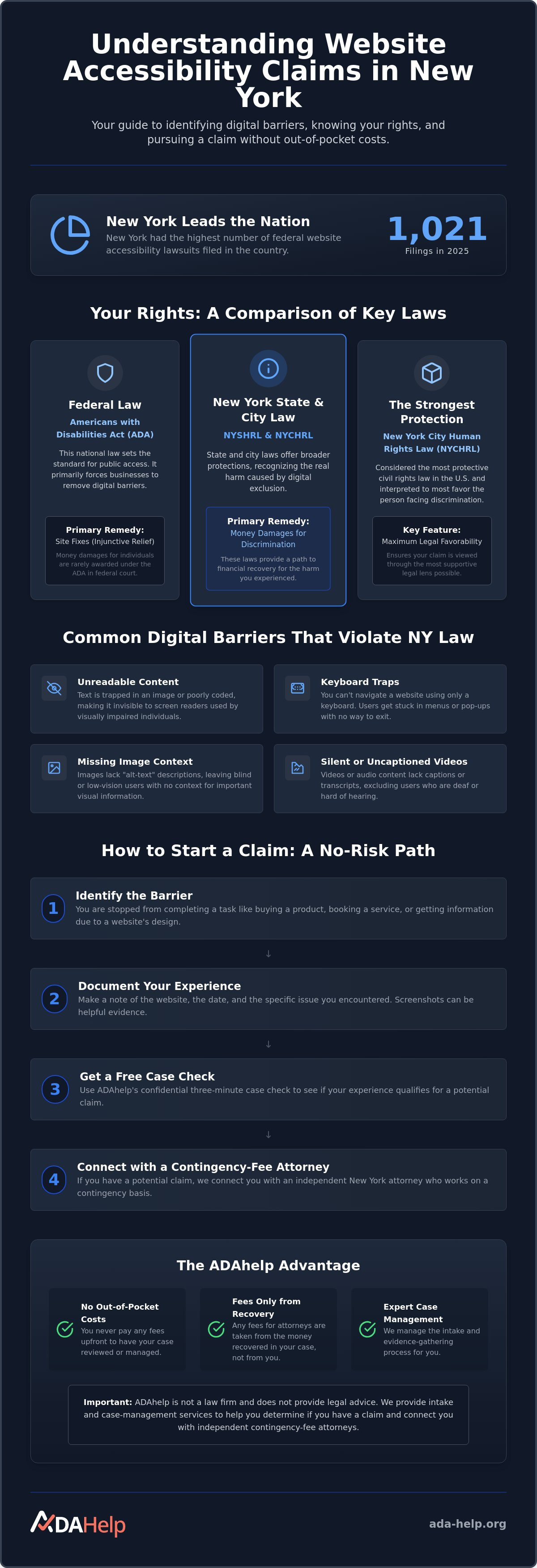 Website accessibility complaint New York