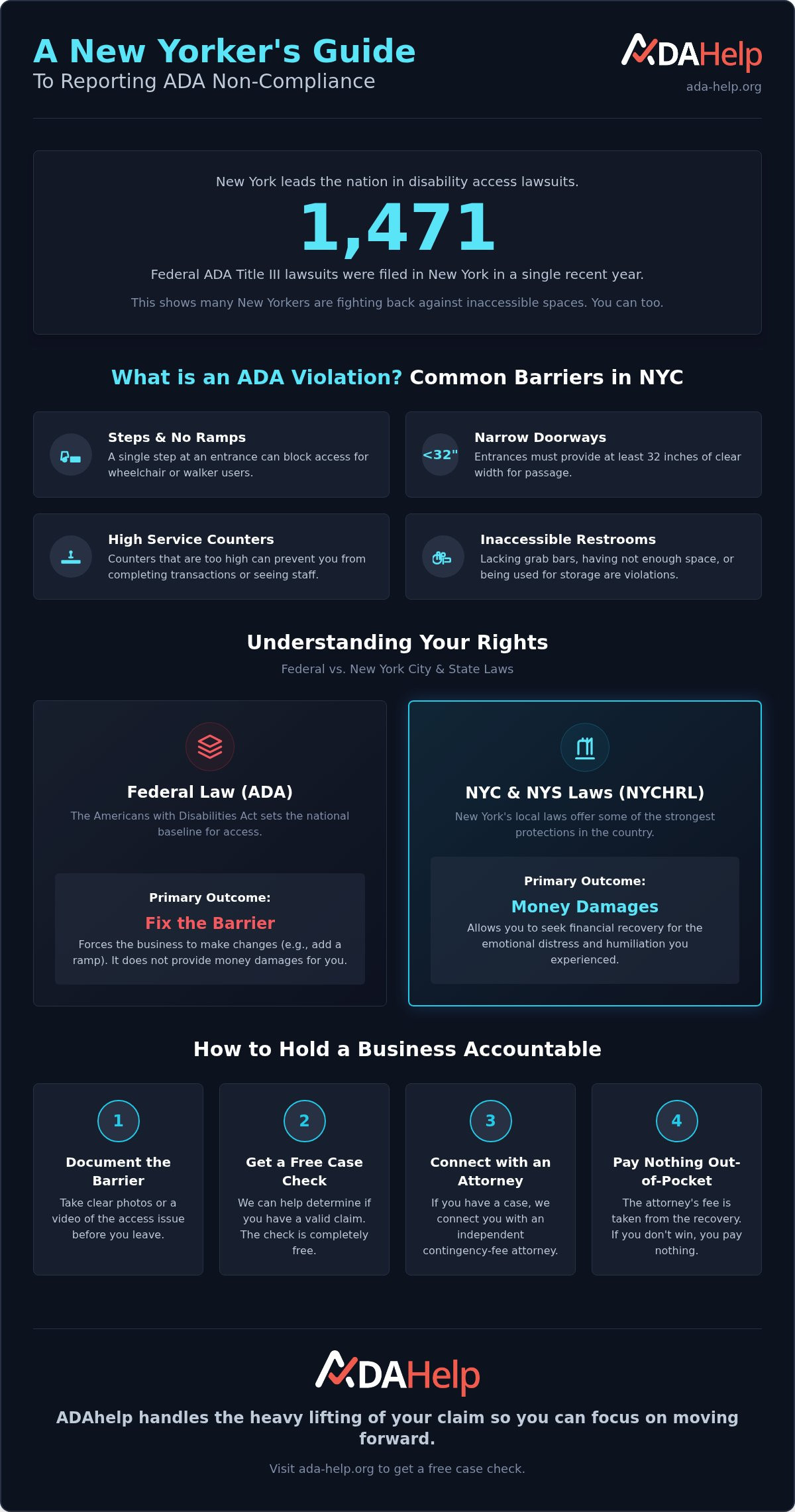 How to report a business for ADA non-compliance NYC