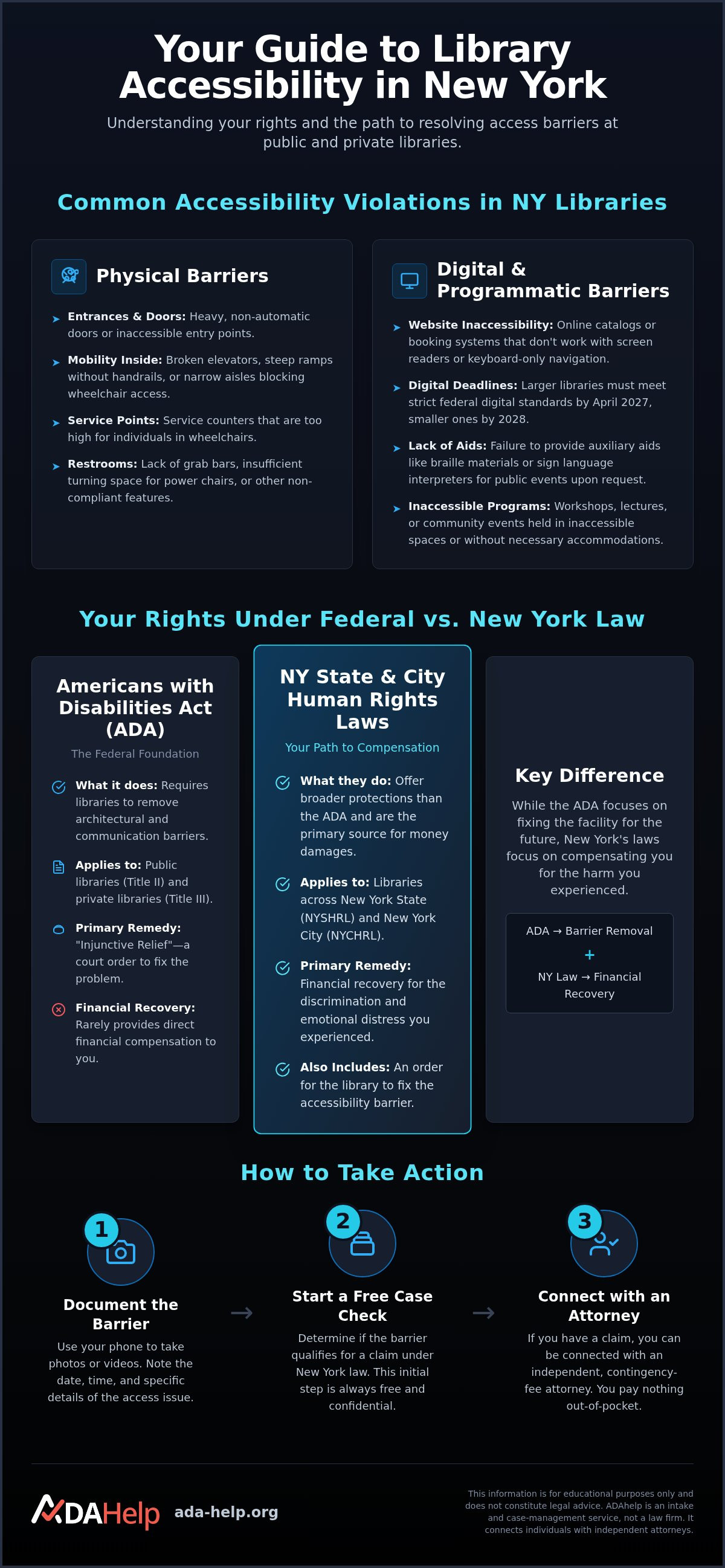 Library accessibility complaint New York