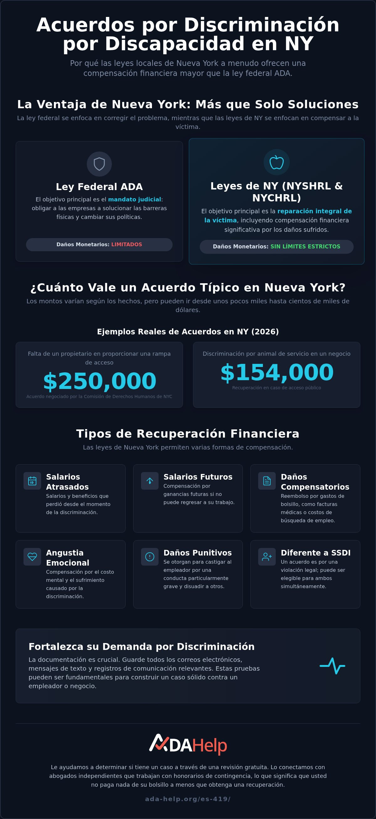 Montos de acuerdos por discriminación por discapacidad Nueva York
