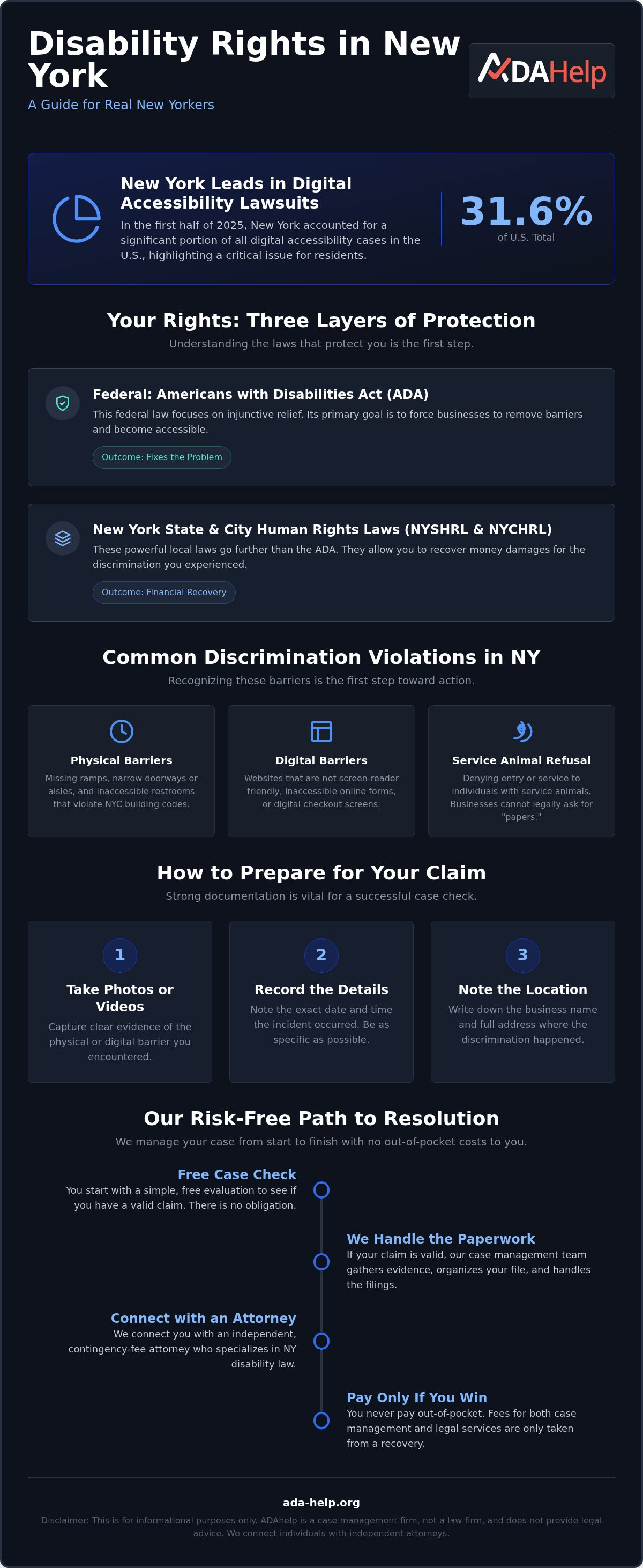 NY ADA claim assistance