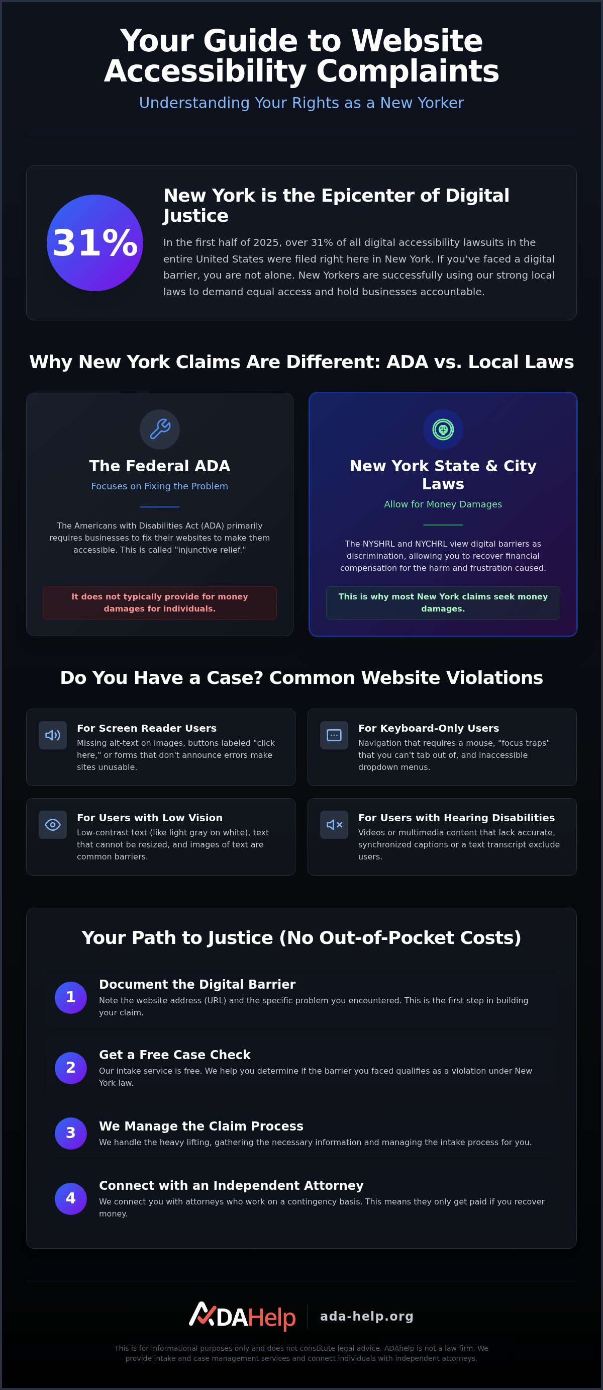 Website accessibility complaint New York