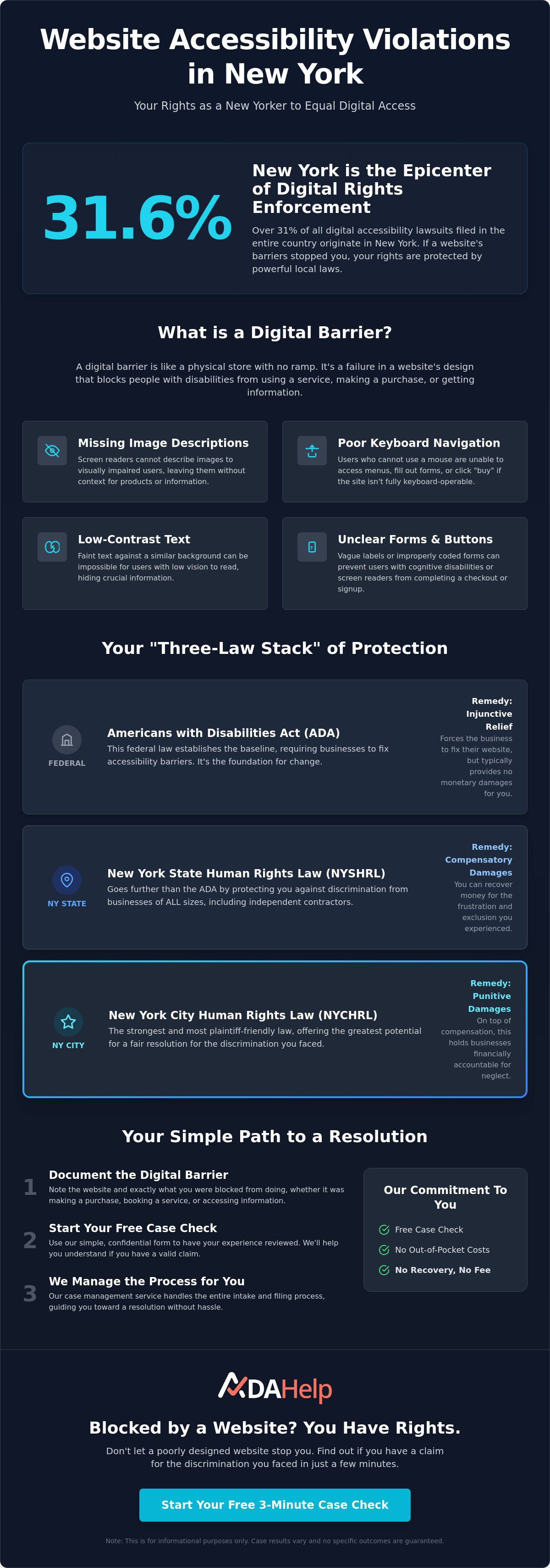 Website accessibility violation New York