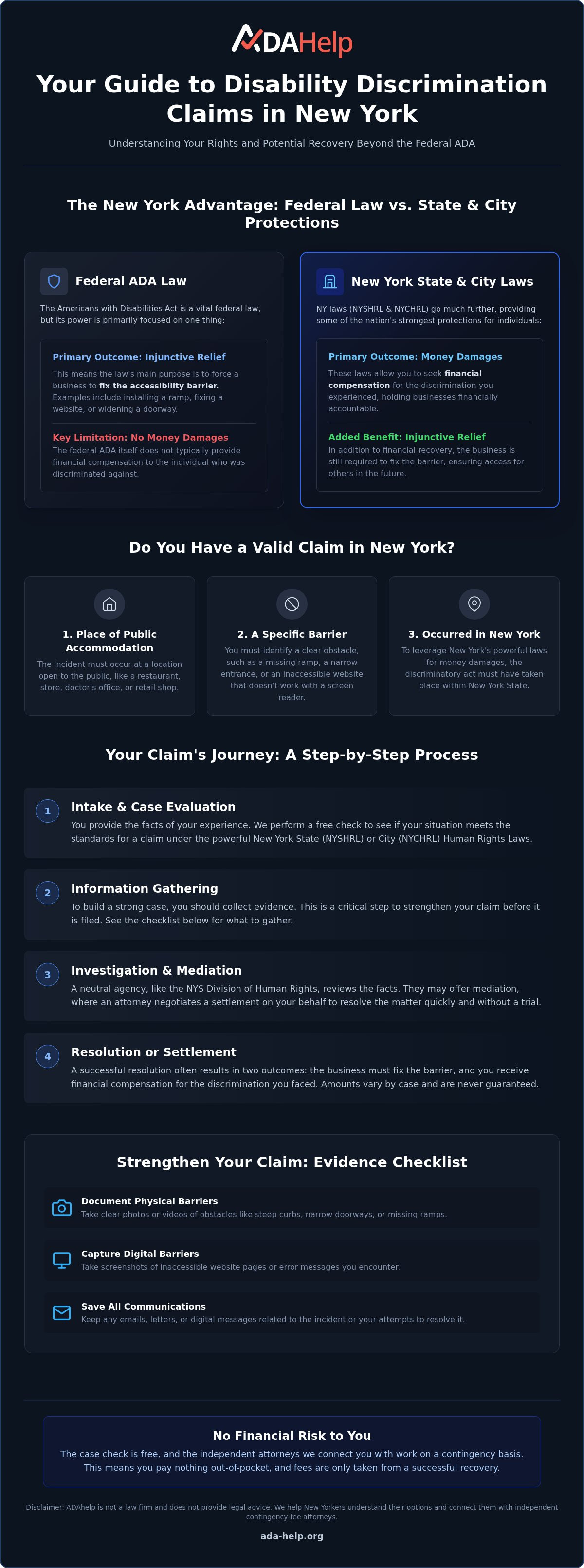 What happens after filing an ADA complaint in New York