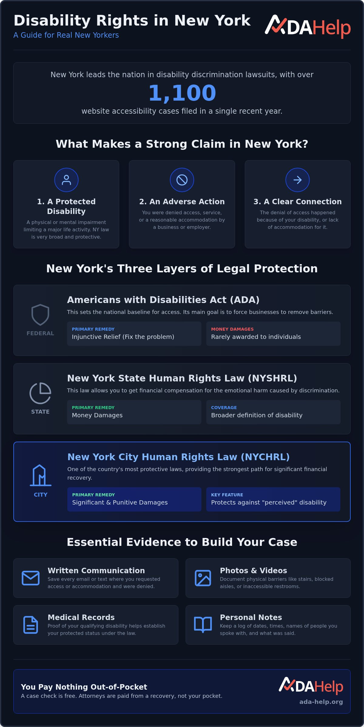 What makes a strong ADA claim in New York